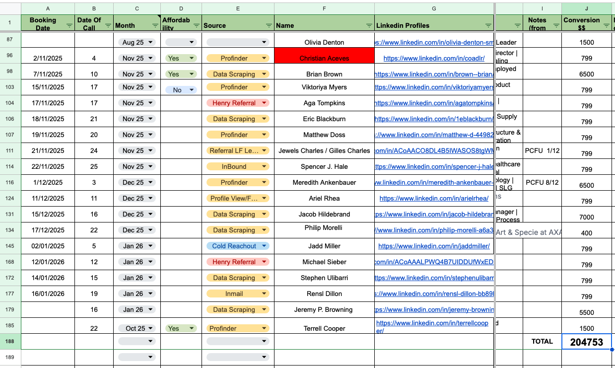 Pipeline tracking spreadsheet showing $204K+