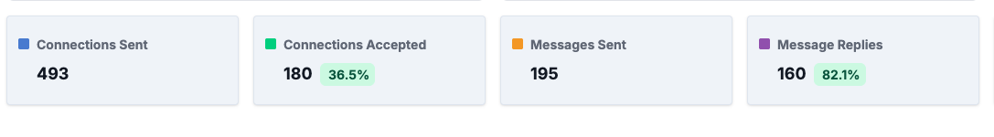 82.1% reply rate dashboard